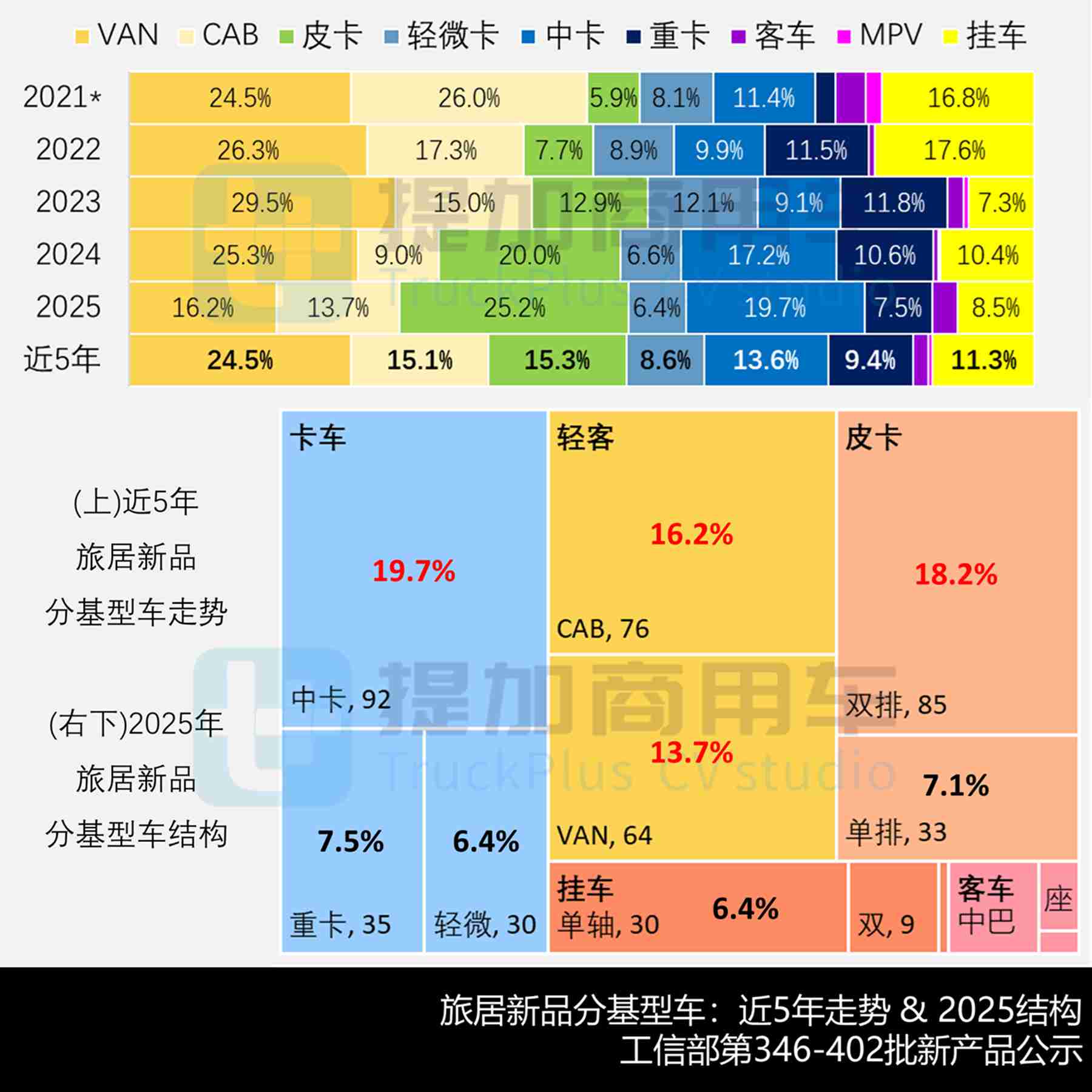 2025全年商旅类新品公示盘点——旅居车万字解析篇,带你看去年房车新车型都有哪些显著变化