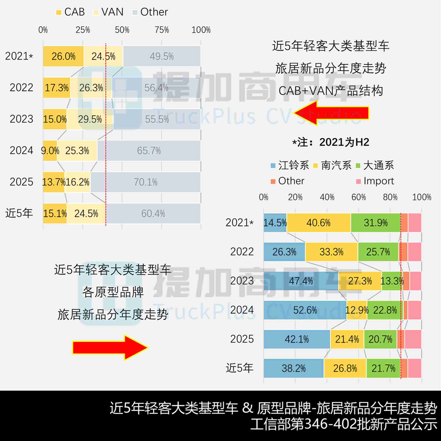 2025全年商旅类新品公示盘点——旅居车万字解析篇,带你看去年房车新车型都有哪些显著变化