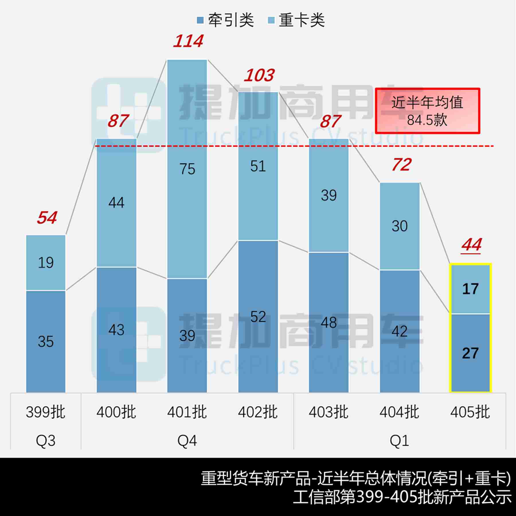 豪沃KS新增燃气车型，解放J7自卸车来袭，工信部第405批新品公示之N类重型货车篇