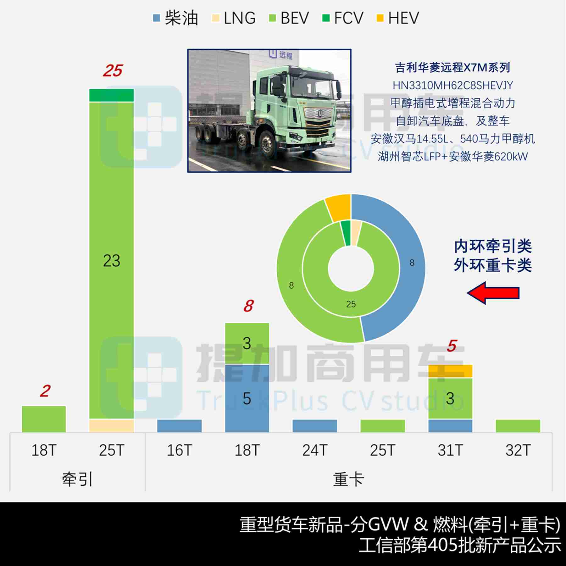 豪沃KS新增燃气车型，解放J7自卸车来袭，工信部第405批新品公示之N类重型货车篇