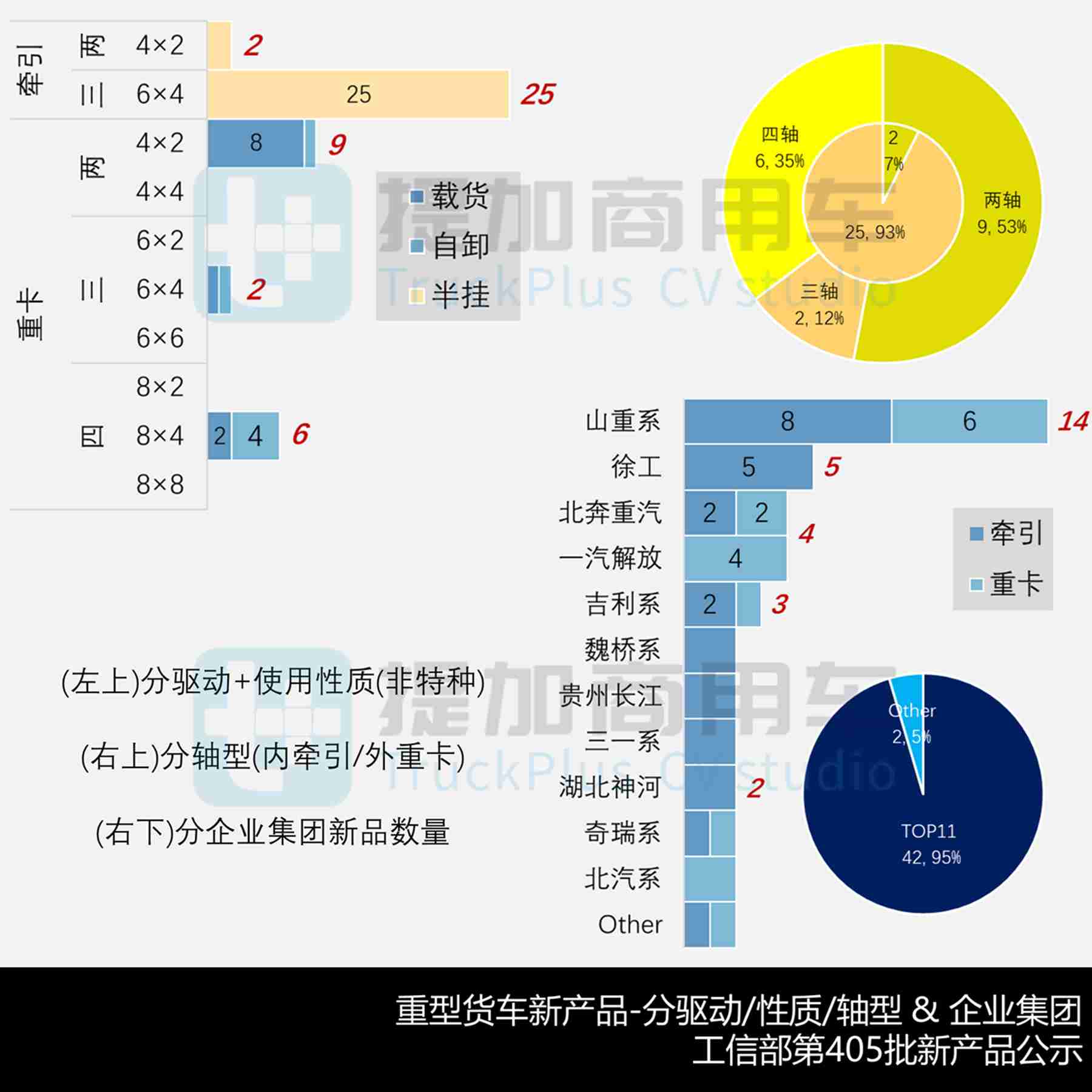 豪沃KS新增燃气车型，解放J7自卸车来袭，工信部第405批新品公示之N类重型货车篇
