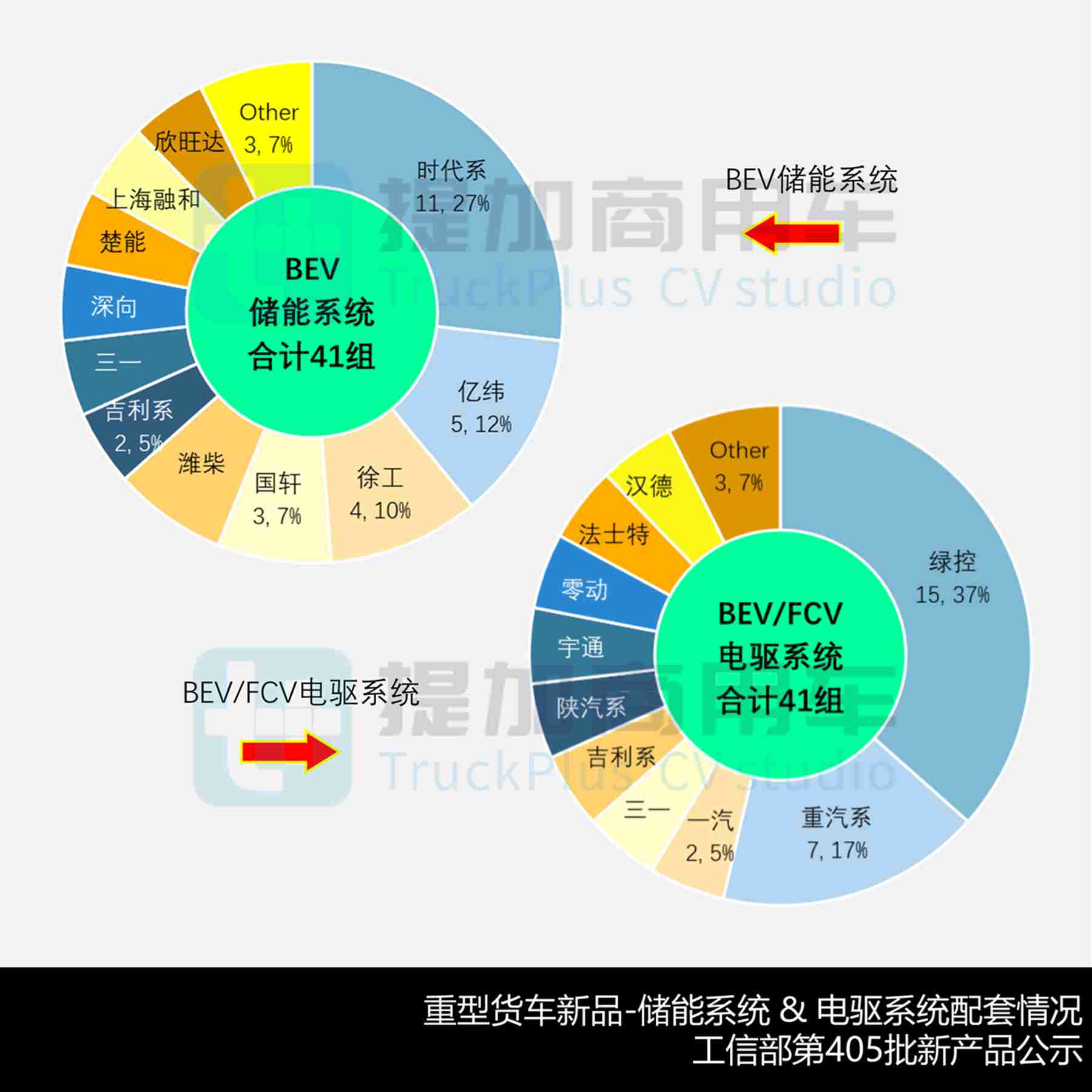 豪沃KS新增燃气车型，解放J7自卸车来袭，工信部第405批新品公示之N类重型货车篇