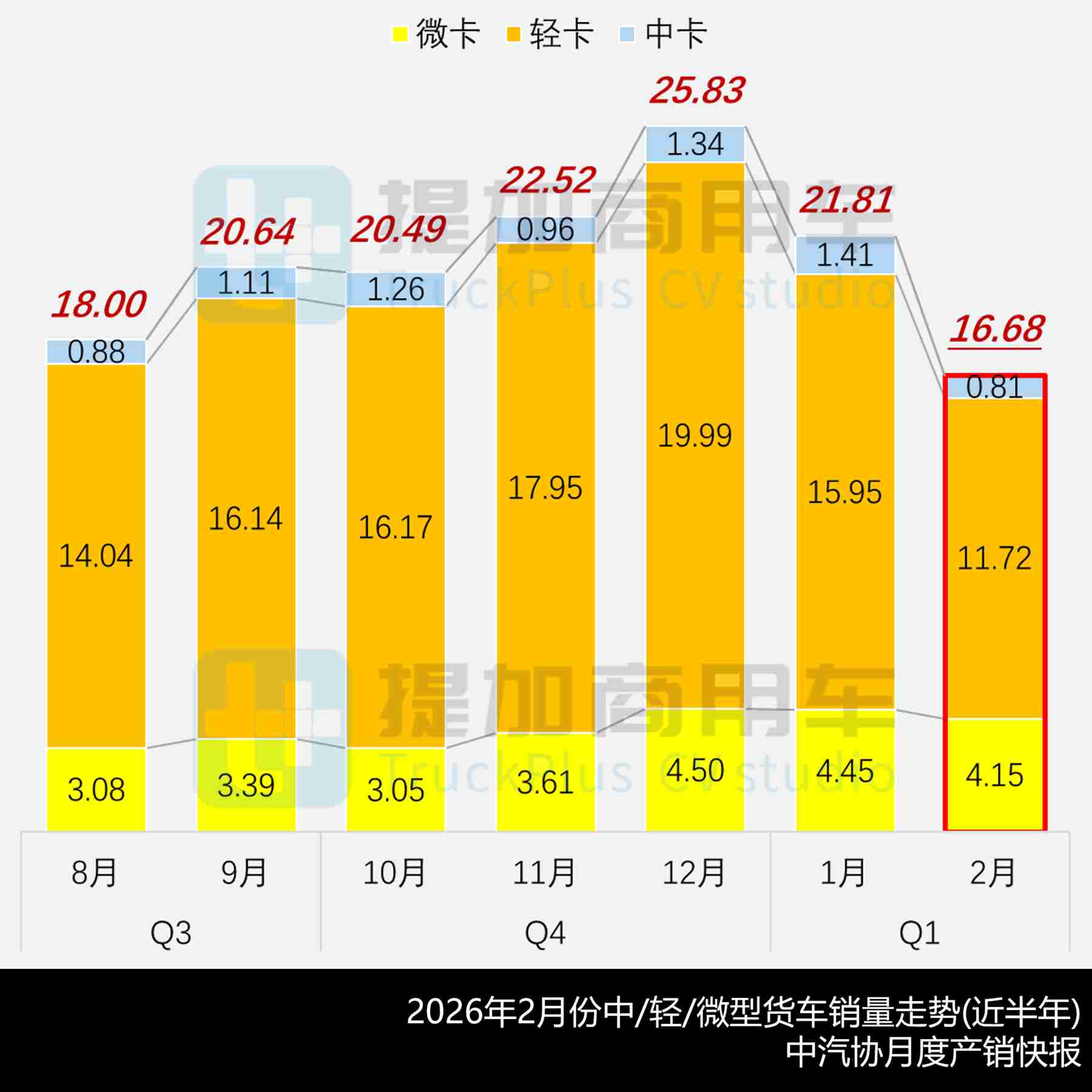 新品申报数量创近6年新低,坤势底盘再搭新品牌,2026年3月期公示N类中/轻/微卡新品盘点