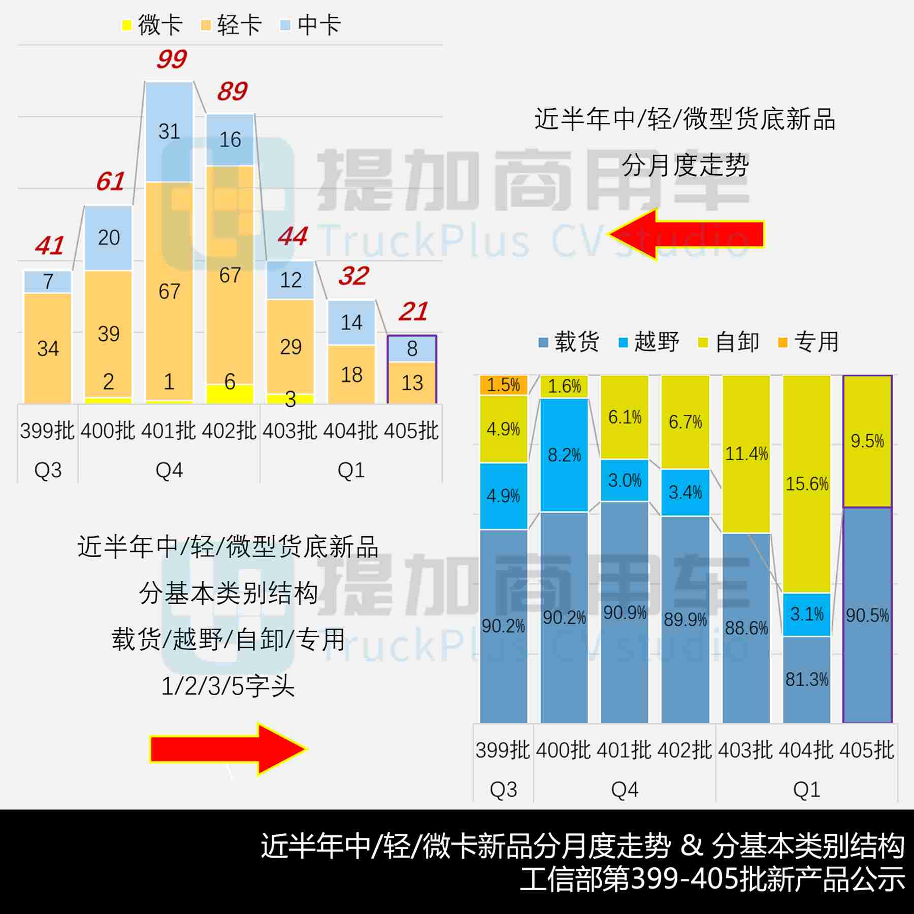 新品申报数量创近6年新低,坤势底盘再搭新品牌,2026年3月期公示N类中/轻/微卡新品盘点