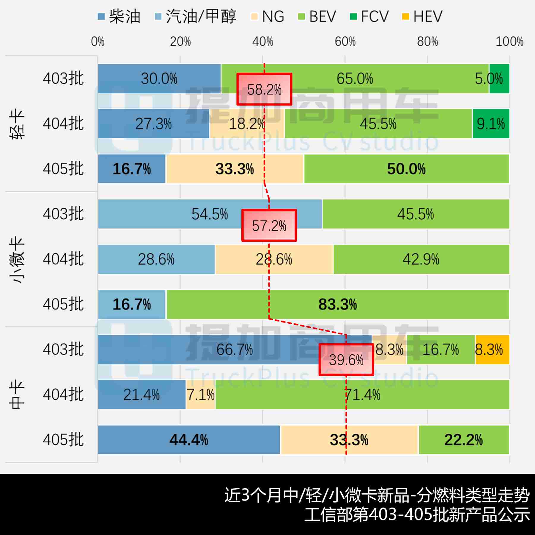 新品申报数量创近6年新低,坤势底盘再搭新品牌,2026年3月期公示N类中/轻/微卡新品盘点
