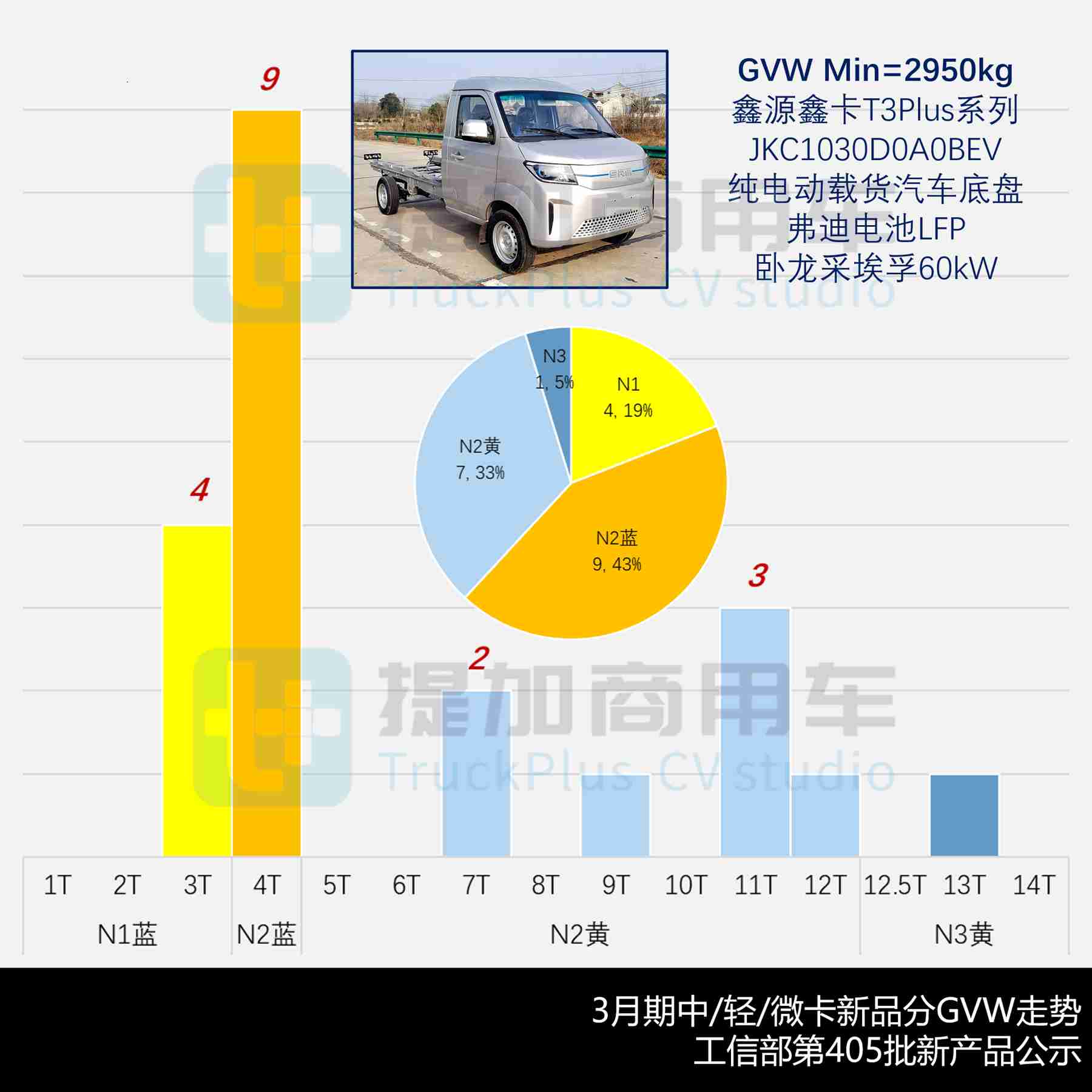 新品申报数量创近6年新低,坤势底盘再搭新品牌,2026年3月期公示N类中/轻/微卡新品盘点