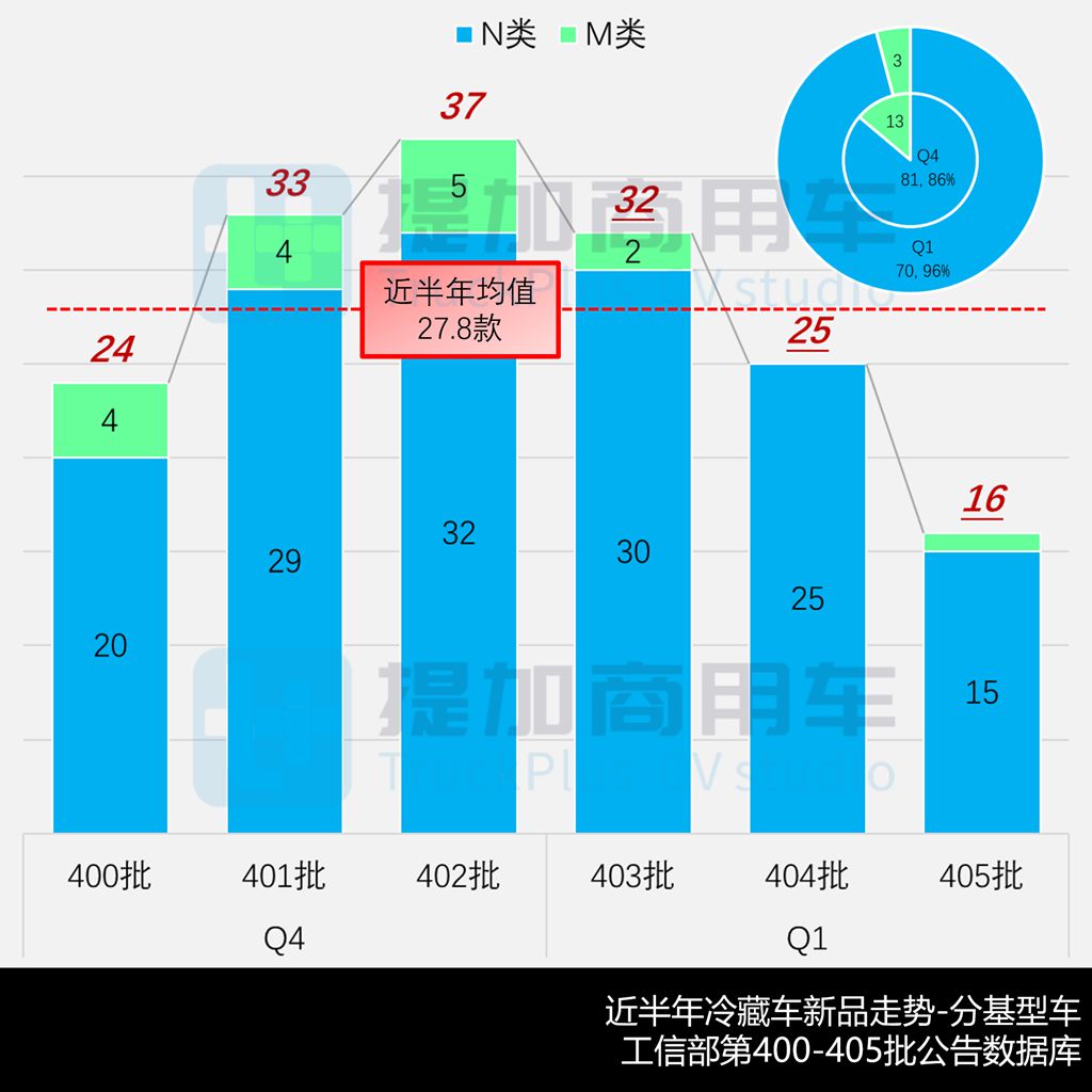 轻卡车型占7成，汕德卡25吨级多温区冷藏车抢眼，2026年一季度公示冷藏车新产品盘点