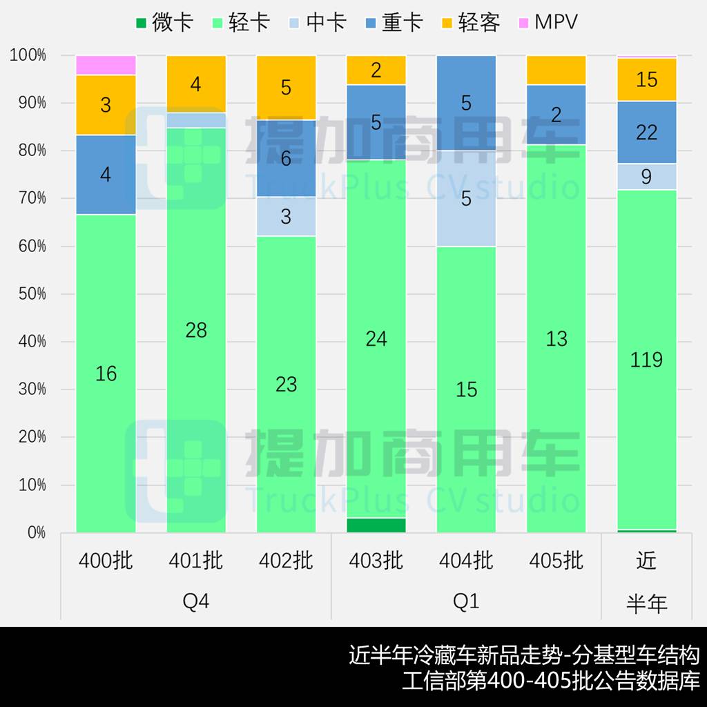 轻卡车型占7成，汕德卡25吨级多温区冷藏车抢眼，2026年一季度公示冷藏车新产品盘点