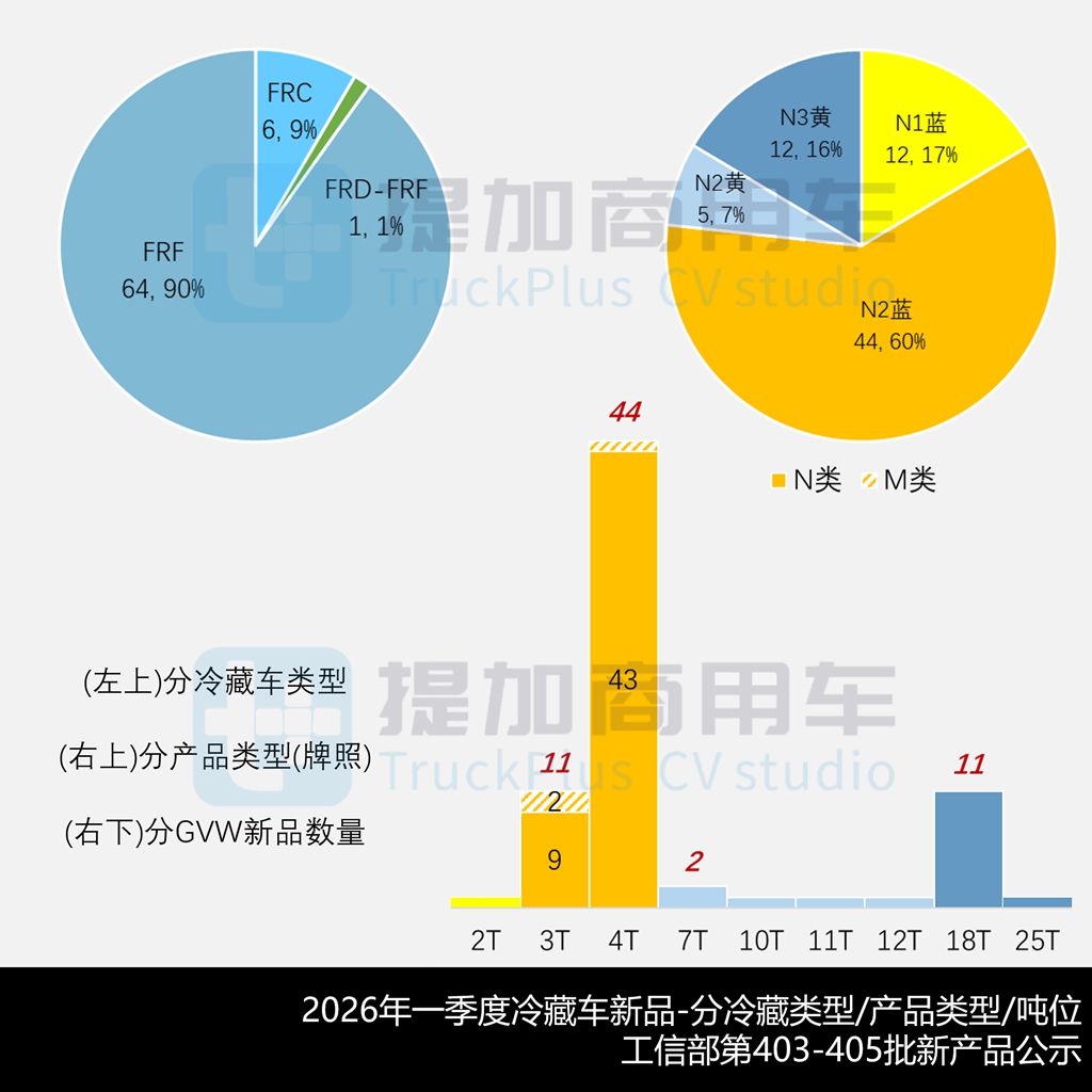 轻卡车型占7成，汕德卡25吨级多温区冷藏车抢眼，2026年一季度公示冷藏车新产品盘点