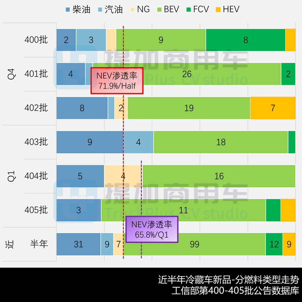 轻卡车型占7成，汕德卡25吨级多温区冷藏车抢眼，2026年一季度公示冷藏车新产品盘点
