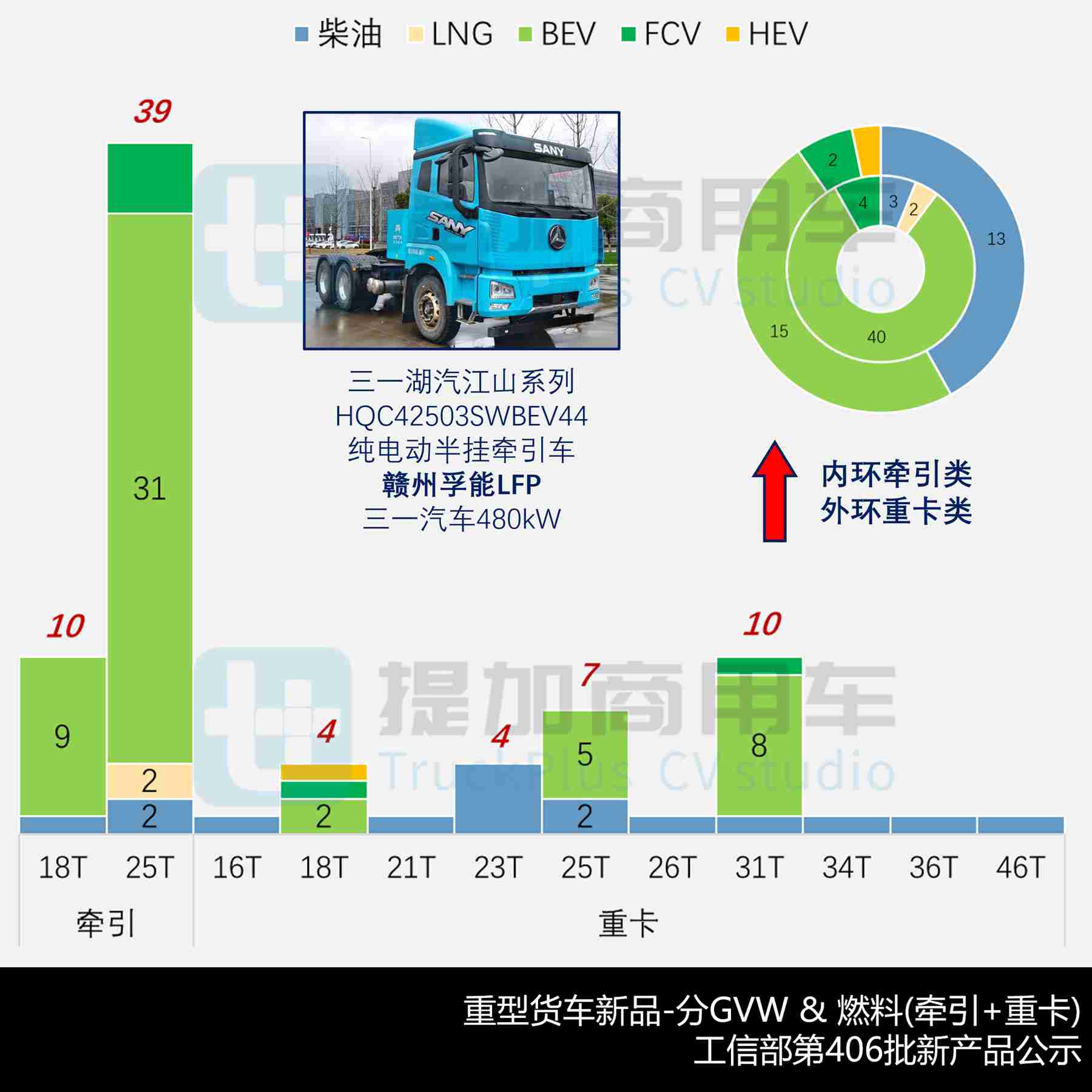 解放J7等多款国产重卡前脸集体焕新,华神‘斯堪尼亚’推电动车型,工信部第406批N类重型货车新品公示详析(上)