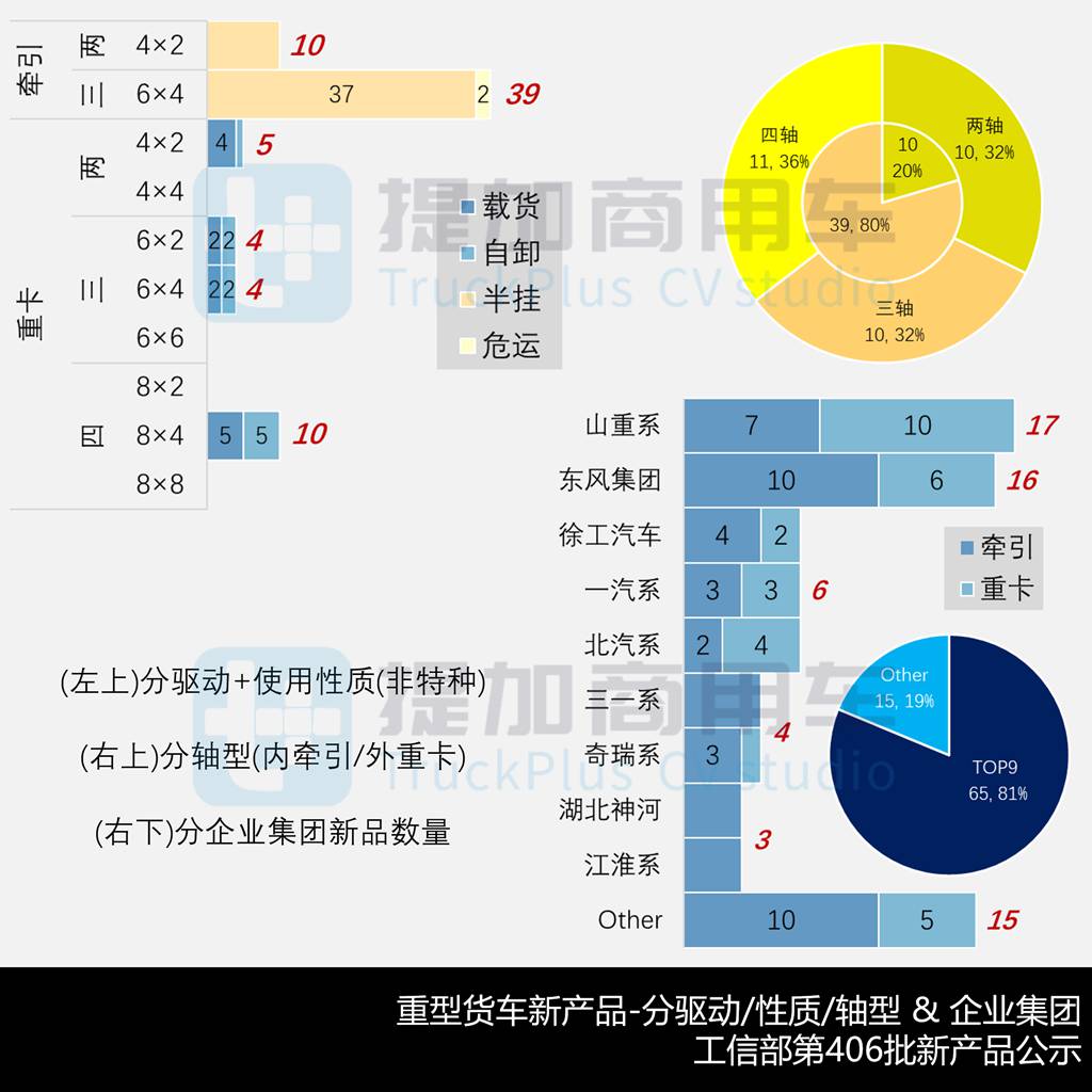 欧曼银河T双排座车型现身，大运-犀重新能源重卡抢眼，工信部第406批N类重型货车新品公示详析（下）