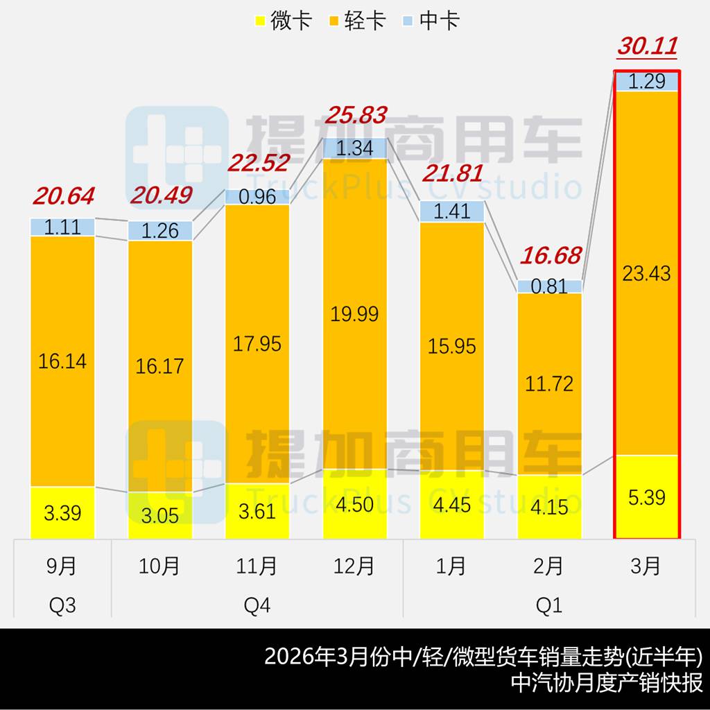 吉利远程首推3吨级小卡，172度电的江淮骏铃电动轻卡抢眼，2026年4月期公示N类中/轻/微卡新产品盘点