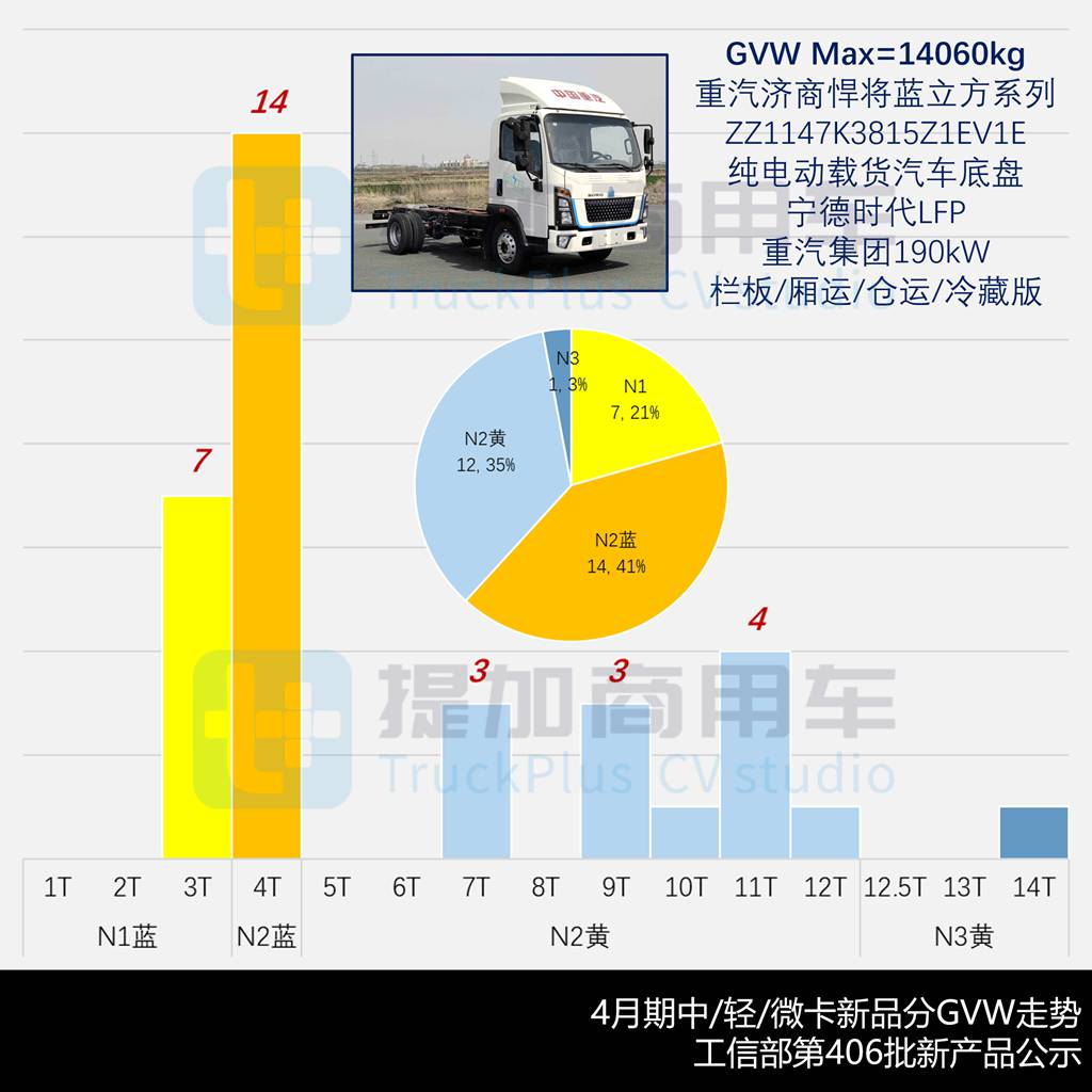 吉利远程首推3吨级小卡，172度电的江淮骏铃电动轻卡抢眼，2026年4月期公示N类中/轻/微卡新产品盘点