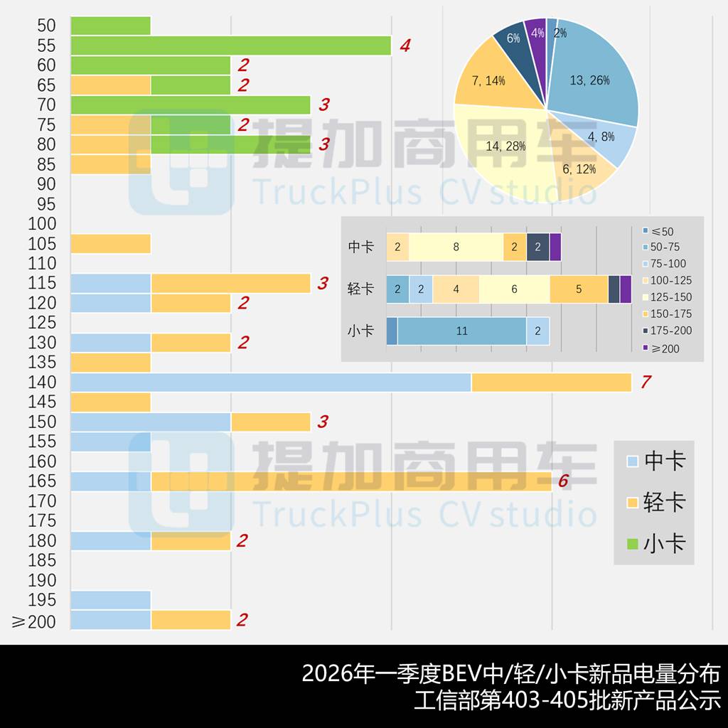 吉利远程首推3吨级小卡，172度电的江淮骏铃电动轻卡抢眼，2026年4月期公示N类中/轻/微卡新产品盘点