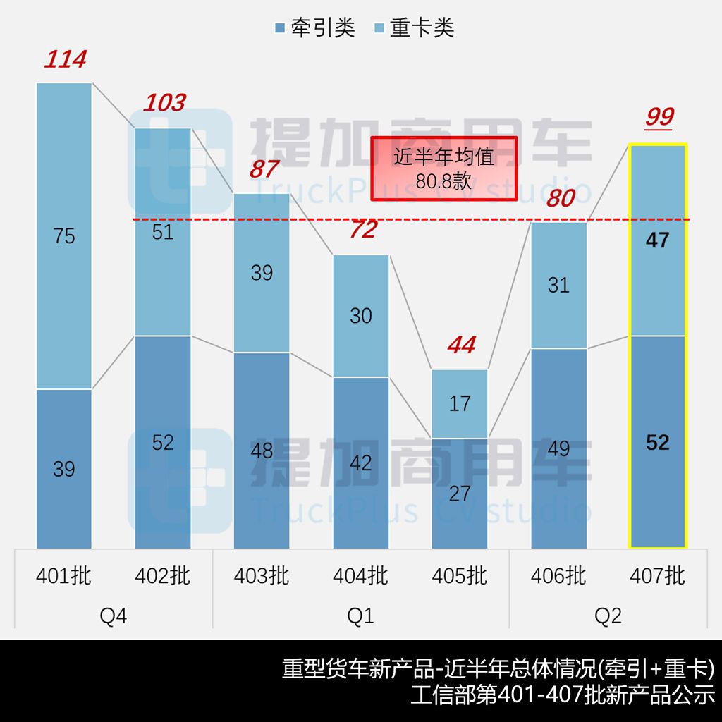 东风解放更新700+大马力燃气车，重汽豪沃TX7+TS7造型升级，工信部第407批新产品公示之N类重型货车篇（上）