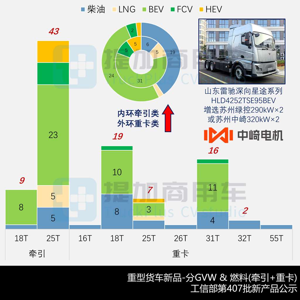 东风解放更新700+大马力燃气车，重汽豪沃TX7+TS7造型升级，工信部第407批新产品公示之N类重型货车篇（上）