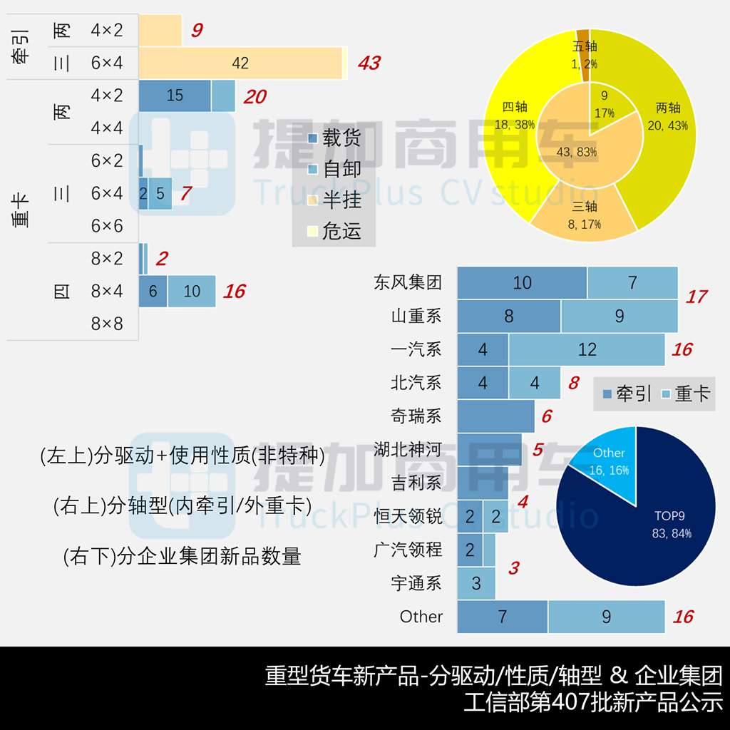豪沃TX五轴油田车/豪沃KS载货车抢眼,三一首次搭载弗迪电池,工信部第407批新产品公示之N类重型货车篇(下)