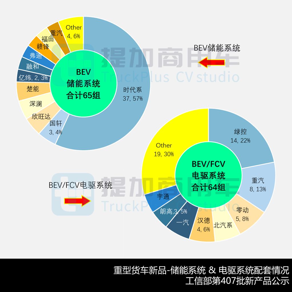 豪沃TX五轴油田车/豪沃KS载货车抢眼,三一首次搭载弗迪电池,工信部第407批新产品公示之N类重型货车篇(下)