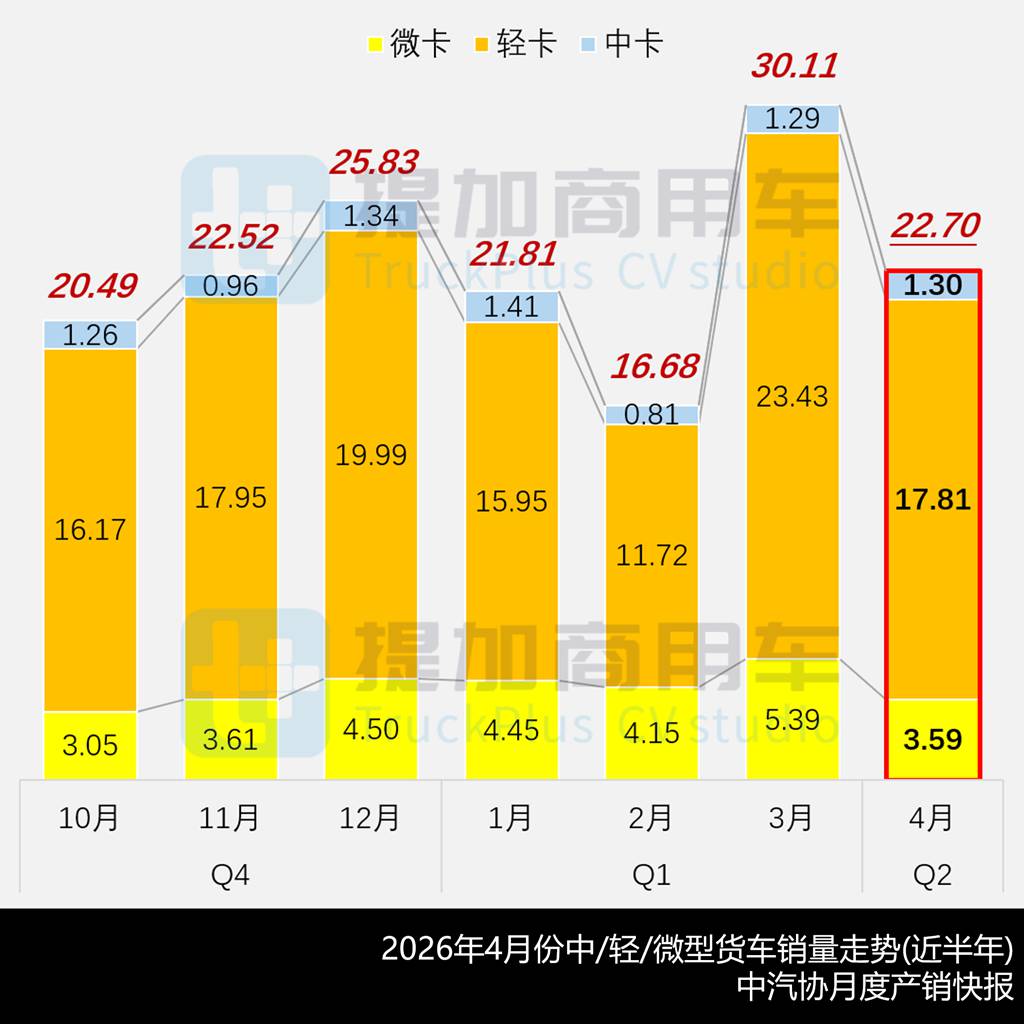 五菱全新小卡平台——荣光金卡T50来袭,大轻卡电动化速度加快?2026年5月期公示N类中/轻/微卡新品盘点
