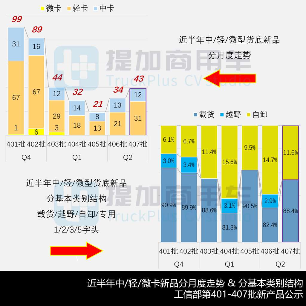 五菱全新小卡平台——荣光金卡T50来袭,大轻卡电动化速度加快?2026年5月期公示N类中/轻/微卡新品盘点