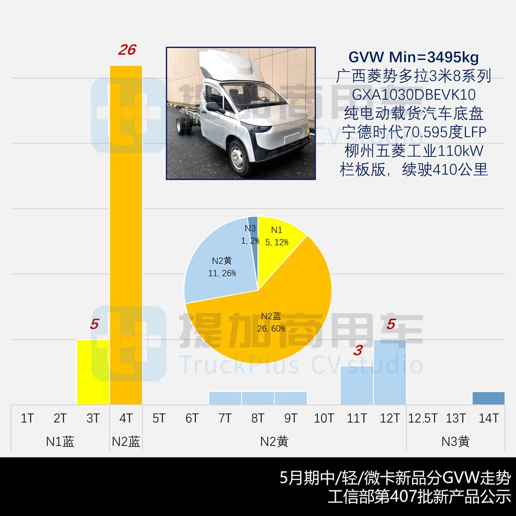 五菱全新小卡平台——荣光金卡T50来袭,大轻卡电动化速度加快?2026年5月期公示N类中/轻/微卡新品盘点