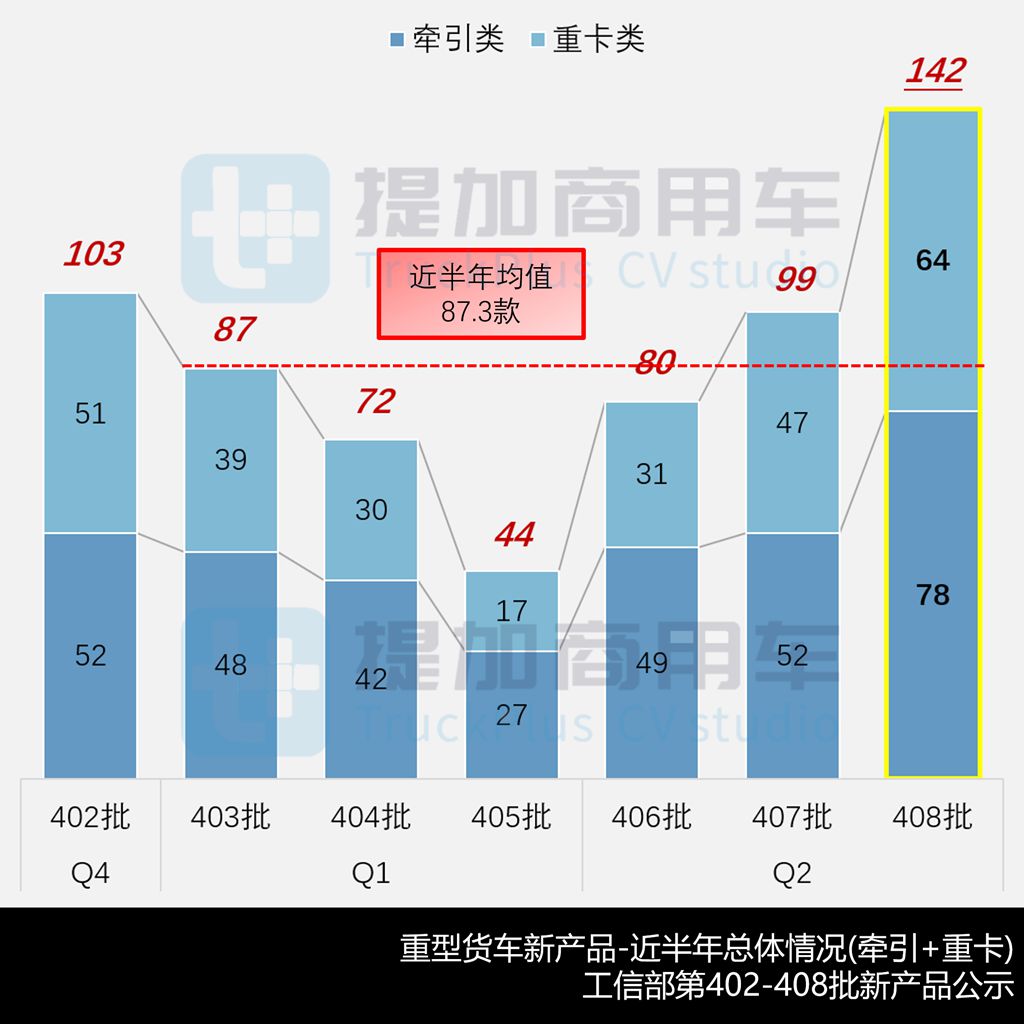 斯堪尼亚两轴载货车来袭，800度电汕德卡G7S牵引车抢眼，工信部第408批新品公示之N类重型货车篇（上）