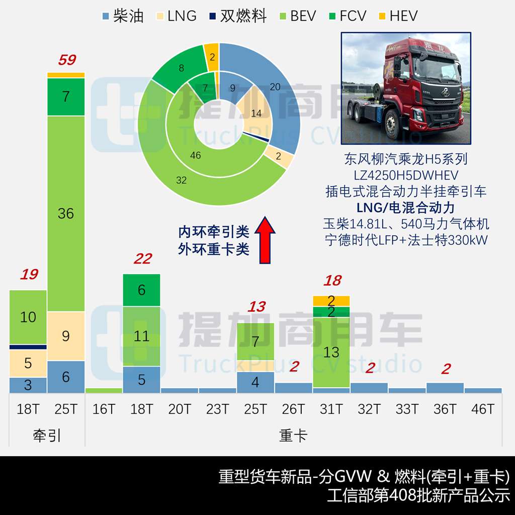 长城重卡纯电版6X4牵引车来袭,豪沃MAX迎来720马力燃气车,工信部第408批新品公示之N类重型货车篇(中)