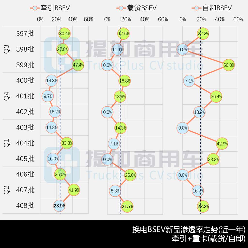 长城重卡纯电版6X4牵引车来袭,豪沃MAX迎来720马力燃气车,工信部第408批新品公示之N类重型货车篇(中)