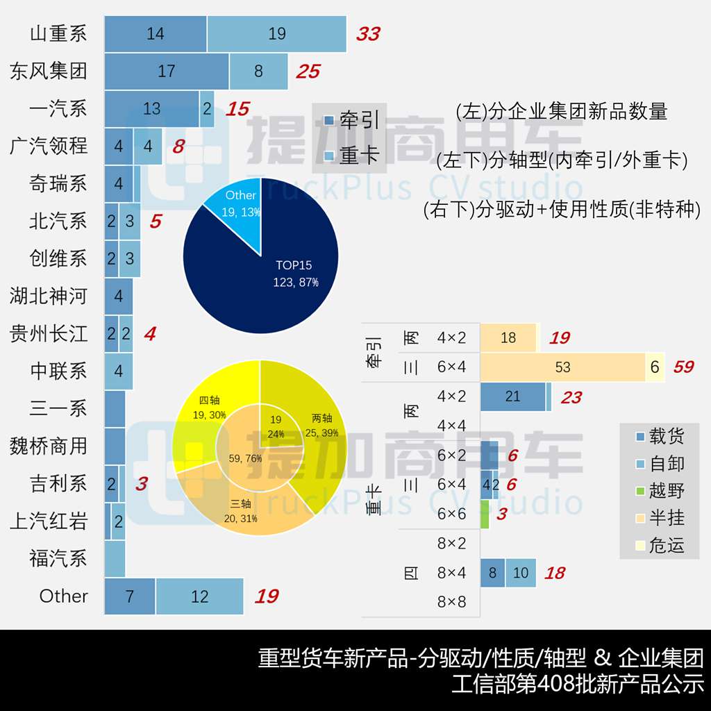 长城重卡纯电版6X4牵引车来袭,豪沃MAX迎来720马力燃气车,工信部第408批新品公示之N类重型货车篇(中)