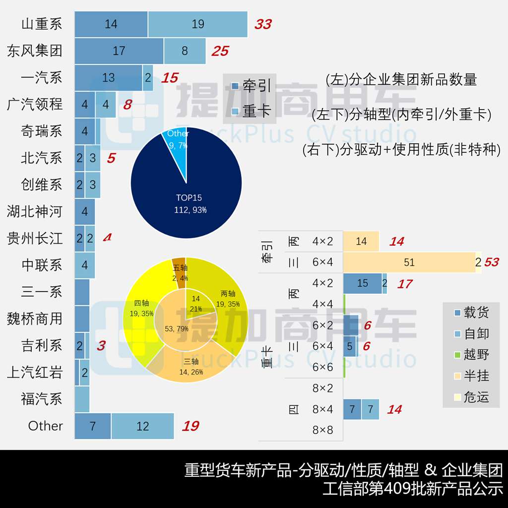 国产斯堪尼亚上新两款R系载货车底盘,豪沃TX 6X6越野底盘抢眼,工信部第409批新产品公示之N类重型货车篇(中)