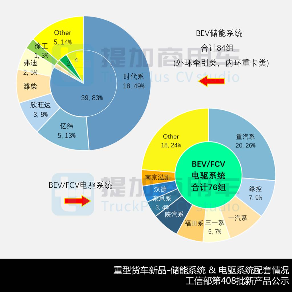 配660度大电池比亚迪Q2电动半挂来袭，解放J7创领版燃料电池牵引车抢眼，工信部第409批新车公示之N类重型货车详析（下）