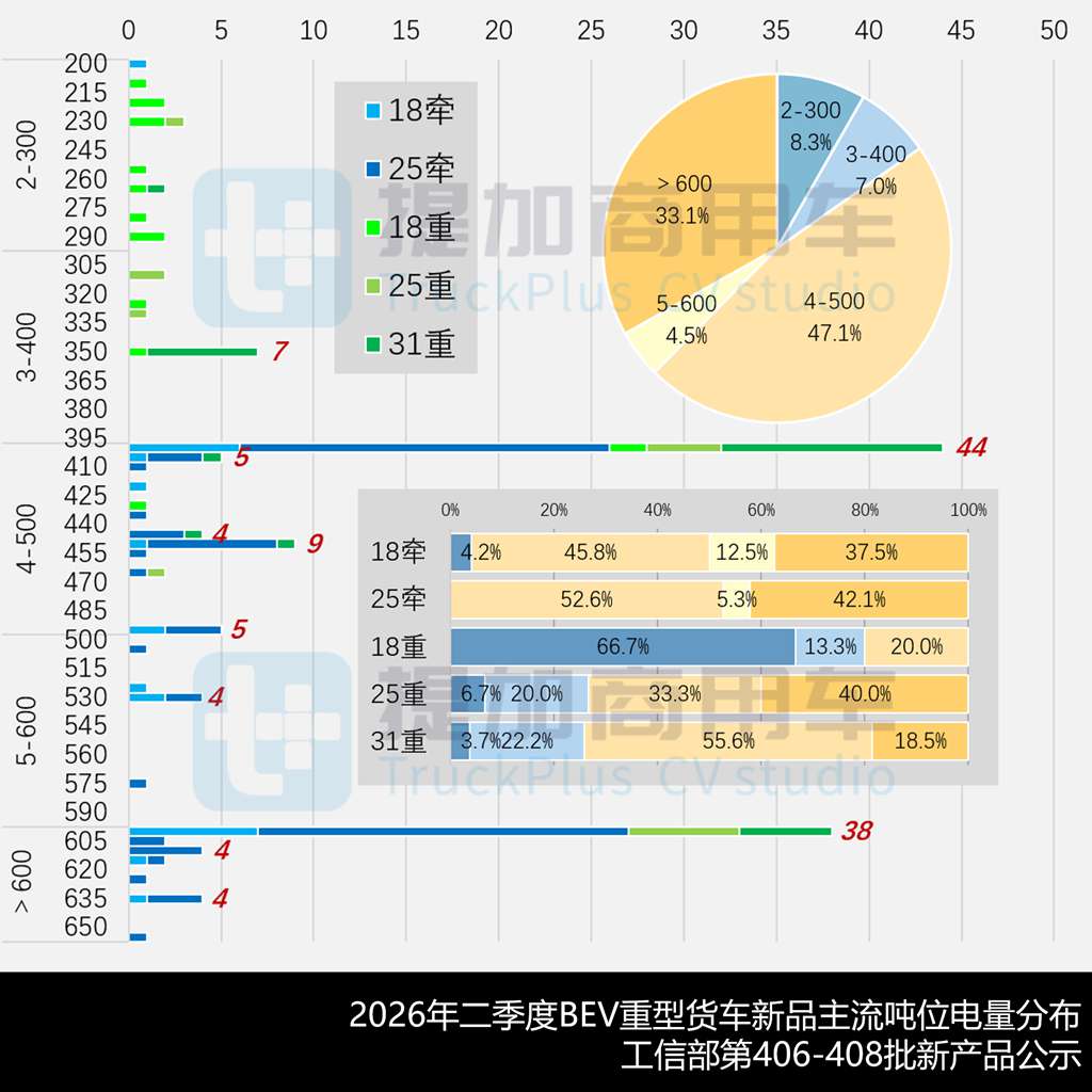 配660度大电池比亚迪Q2电动半挂来袭，解放J7创领版燃料电池牵引车抢眼，工信部第409批新车公示之N类重型货车详析（下）