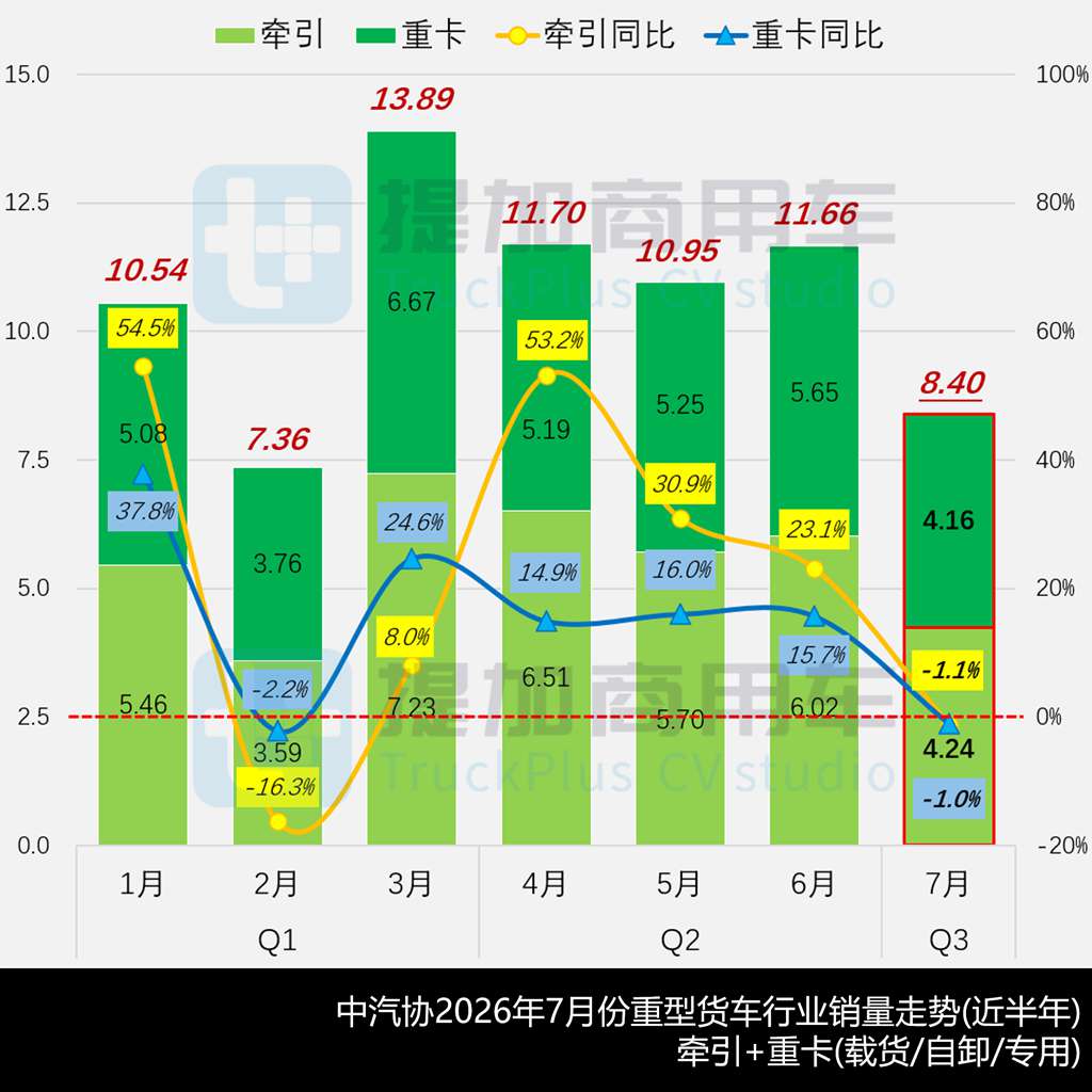 比亚迪T31自卸版三电参数创新高,欧曼银河5M迎来生活舱车型?工信部第410批新车公示之N类重型货车篇