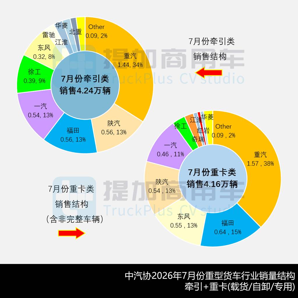 比亚迪T31自卸版三电参数创新高,欧曼银河5M迎来生活舱车型?工信部第410批新车公示之N类重型货车篇