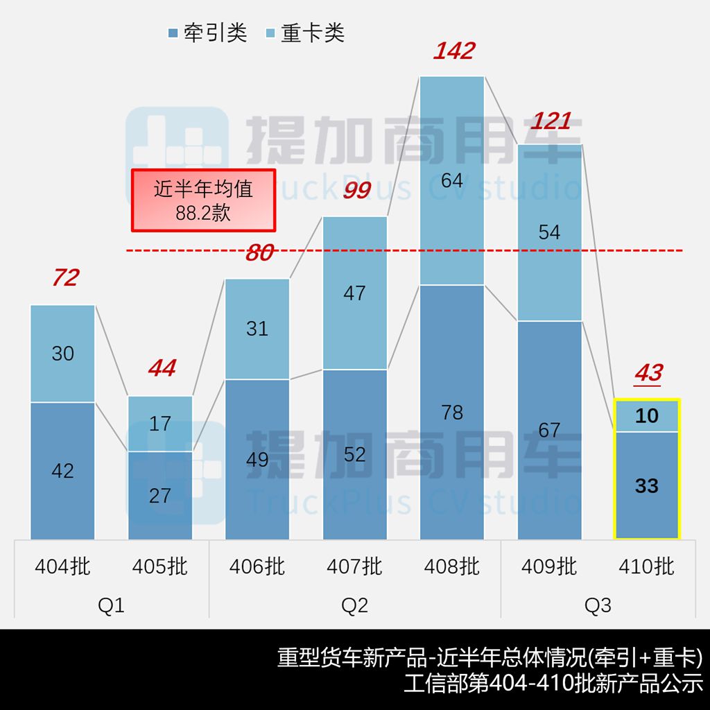 比亚迪T31自卸版三电参数创新高,欧曼银河5M迎来生活舱车型?工信部第410批新车公示之N类重型货车篇
