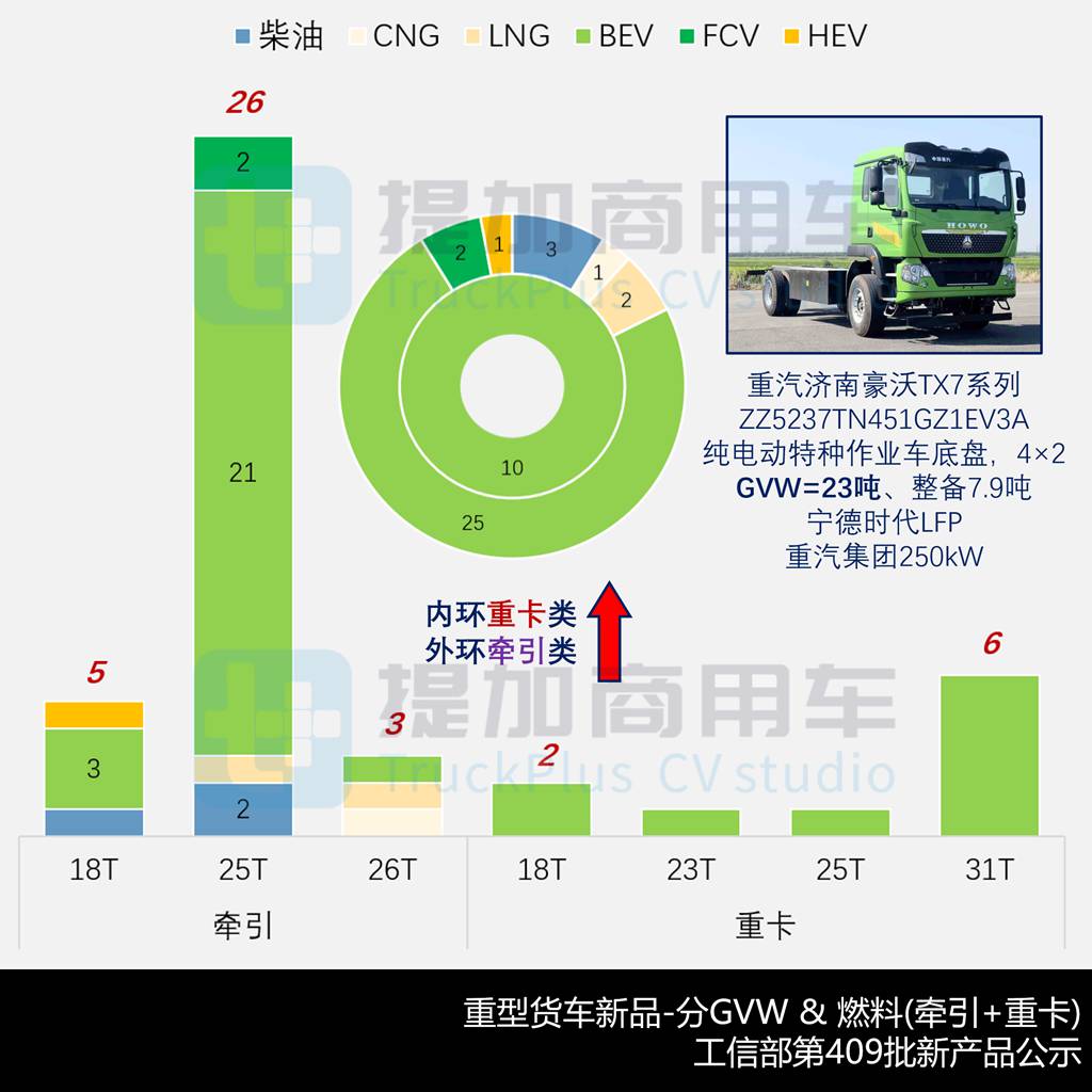 比亚迪T31自卸版三电参数创新高,欧曼银河5M迎来生活舱车型?工信部第410批新车公示之N类重型货车篇