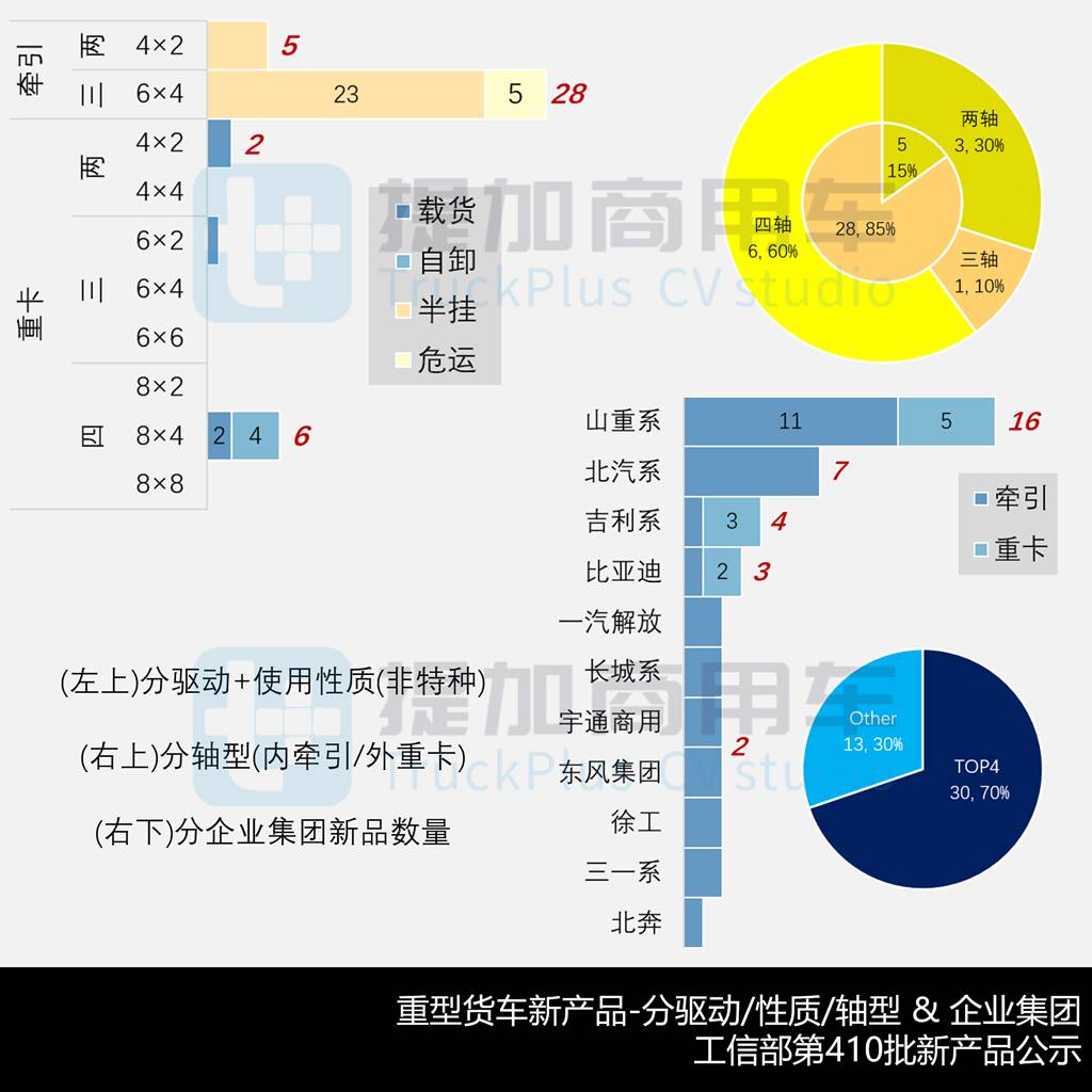 比亚迪T31自卸版三电参数创新高,欧曼银河5M迎来生活舱车型?工信部第410批新车公示之N类重型货车篇