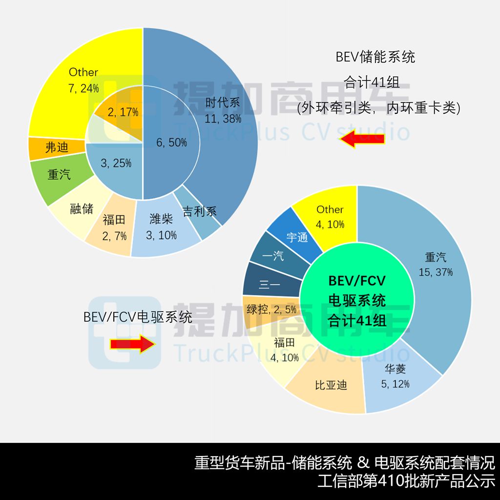 比亚迪T31自卸版三电参数创新高,欧曼银河5M迎来生活舱车型?工信部第410批新车公示之N类重型货车篇