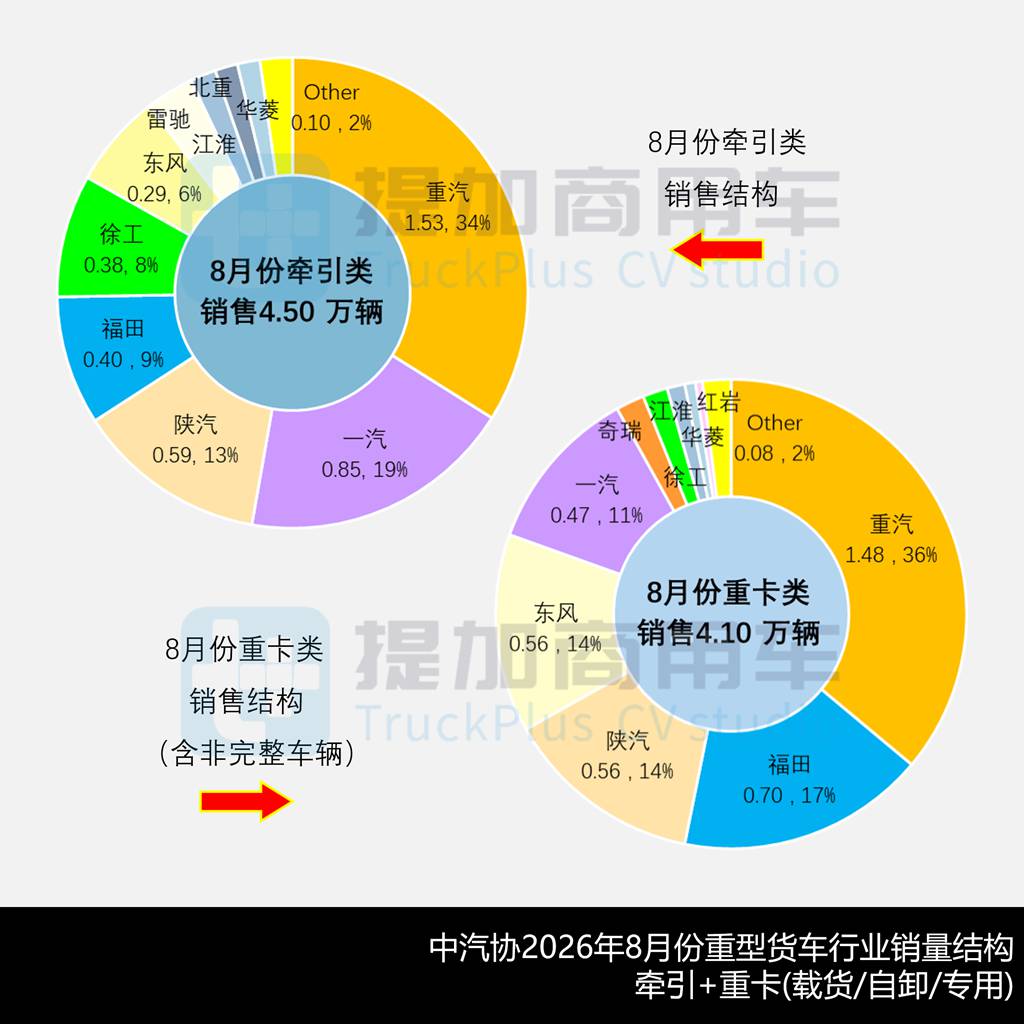 重汽豪沃TS7柴气双燃料牵引车亮相,斯堪尼亚柴油牵引扩展全空悬版,工信部第411批新产品公示之N类重型货车篇