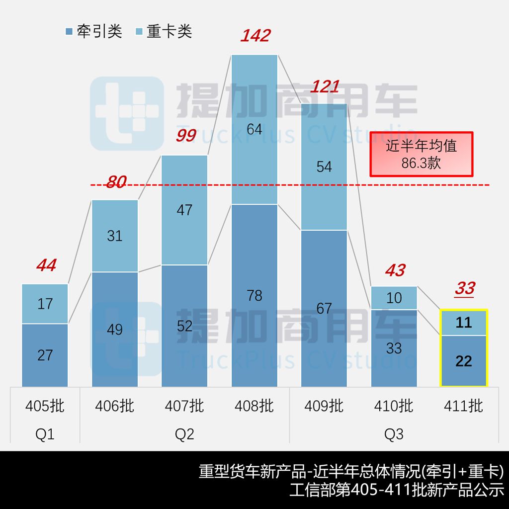 重汽豪沃TS7柴气双燃料牵引车亮相,斯堪尼亚柴油牵引扩展全空悬版,工信部第411批新产品公示之N类重型货车篇