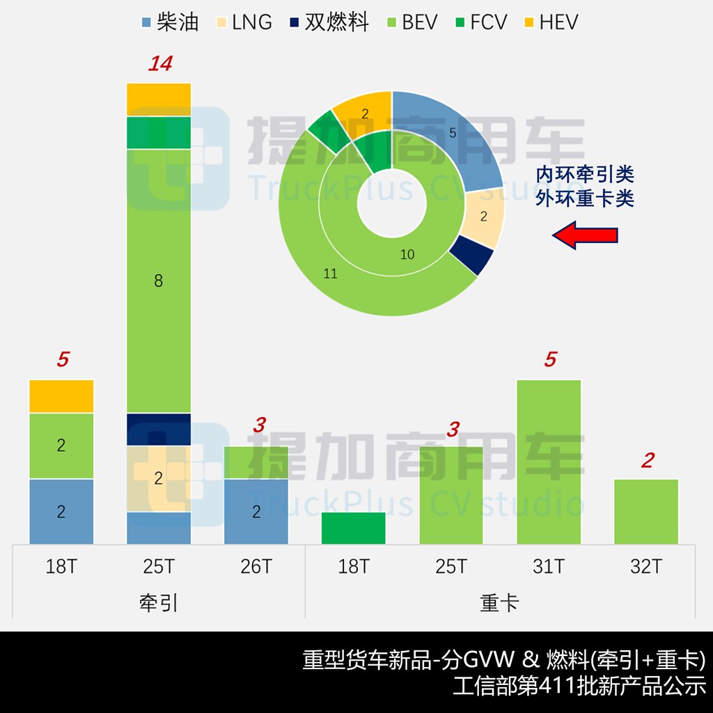 重汽豪沃TS7柴气双燃料牵引车亮相,斯堪尼亚柴油牵引扩展全空悬版,工信部第411批新产品公示之N类重型货车篇