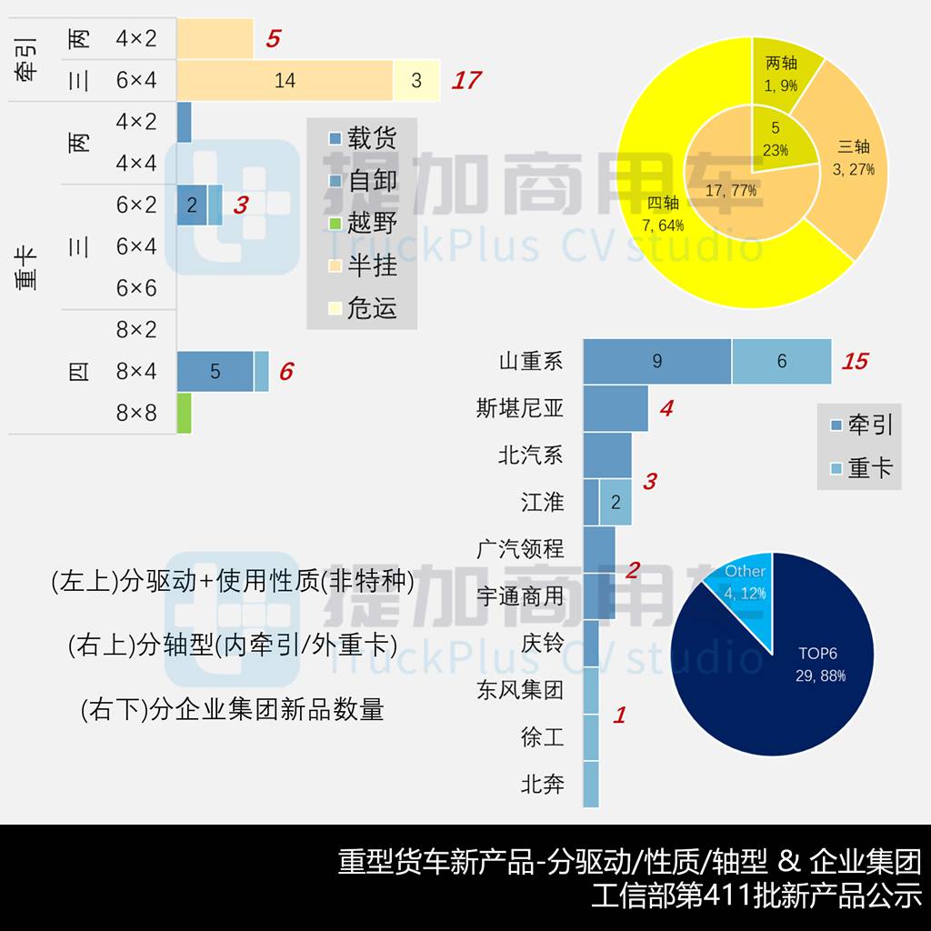 重汽豪沃TS7柴气双燃料牵引车亮相,斯堪尼亚柴油牵引扩展全空悬版,工信部第411批新产品公示之N类重型货车篇