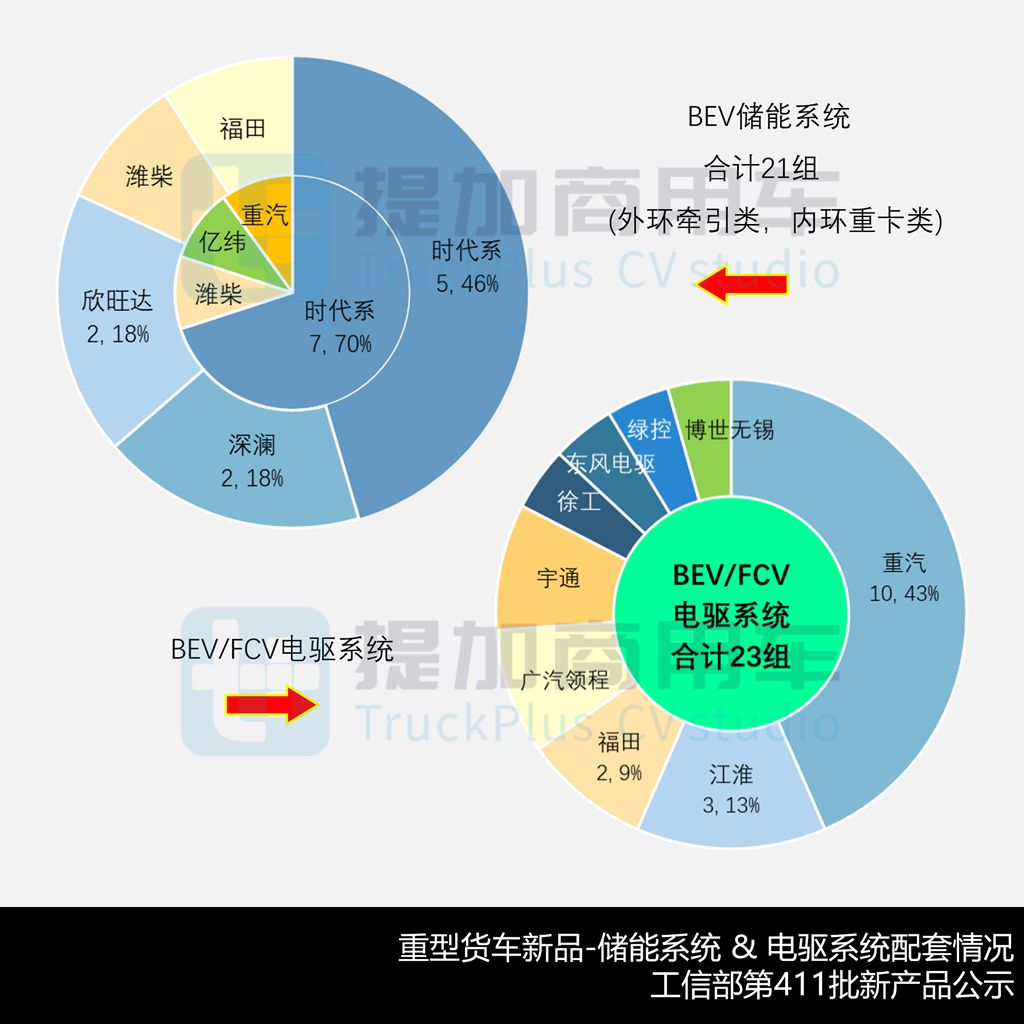 重汽豪沃TS7柴气双燃料牵引车亮相,斯堪尼亚柴油牵引扩展全空悬版,工信部第411批新产品公示之N类重型货车篇