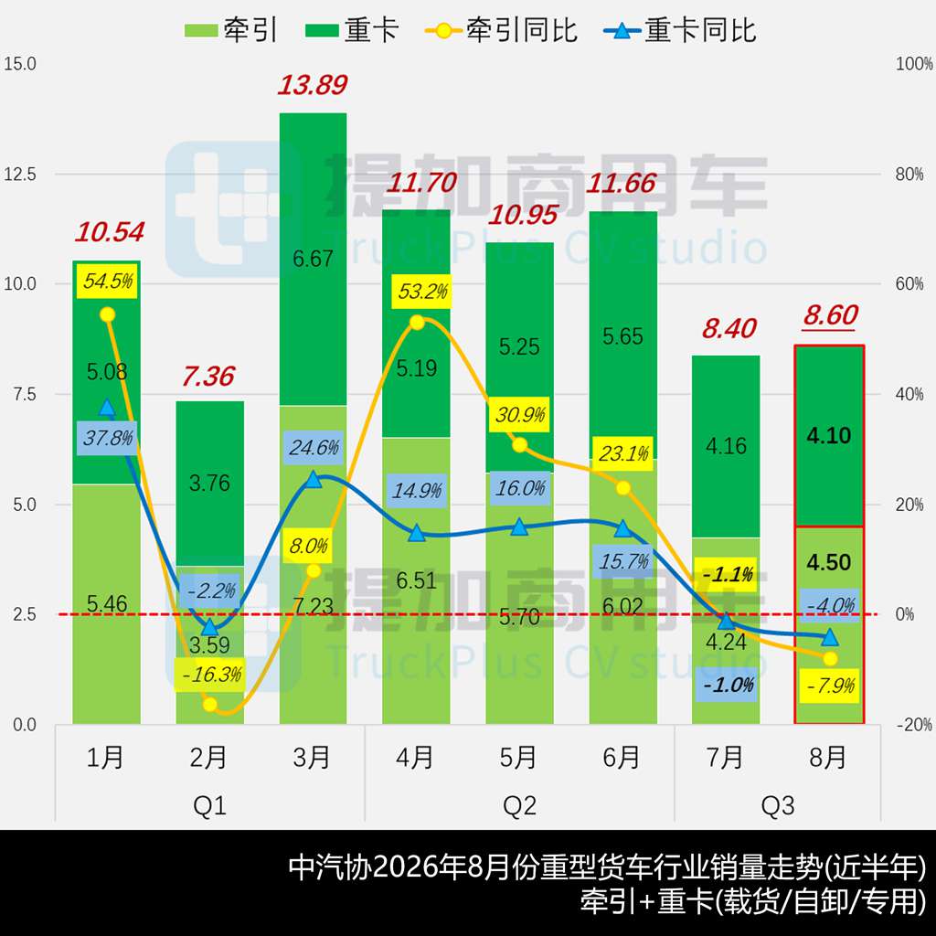 重汽豪沃TS7柴气双燃料牵引车亮相,斯堪尼亚柴油牵引扩展全空悬版,工信部第411批新产品公示之N类重型货车篇