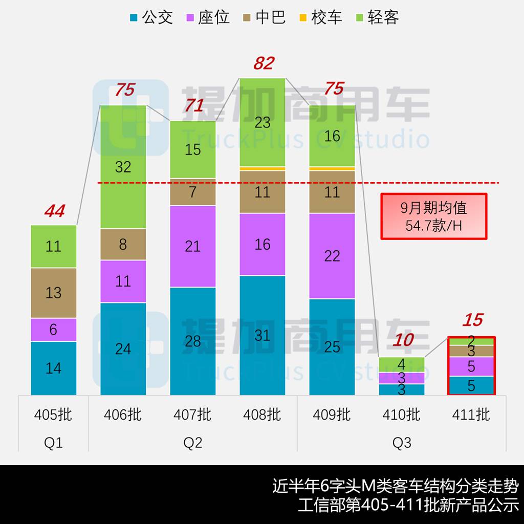 宇通英伦复古风“小三轴”双层公交抢眼，三款纯电动邮政车扎堆现身，工信部第411新车公示之M类客车篇