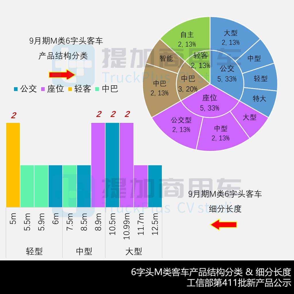 宇通英伦复古风“小三轴”双层公交抢眼，三款纯电动邮政车扎堆现身，工信部第411新车公示之M类客车篇