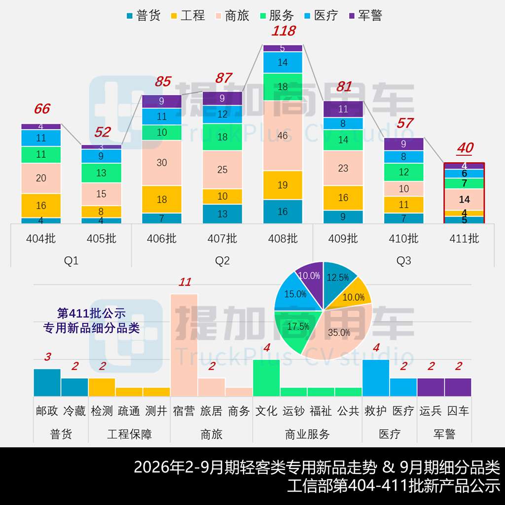 宇通英伦复古风“小三轴”双层公交抢眼，三款纯电动邮政车扎堆现身，工信部第411新车公示之M类客车篇