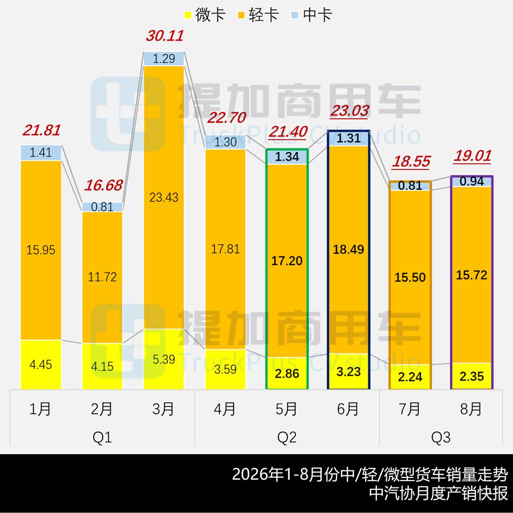一汽解放轻卡平台造型焕新，比亚迪T5搭载252KW电驱？2026年6-9月期公示N类中/轻/微卡新产品盘点（上）