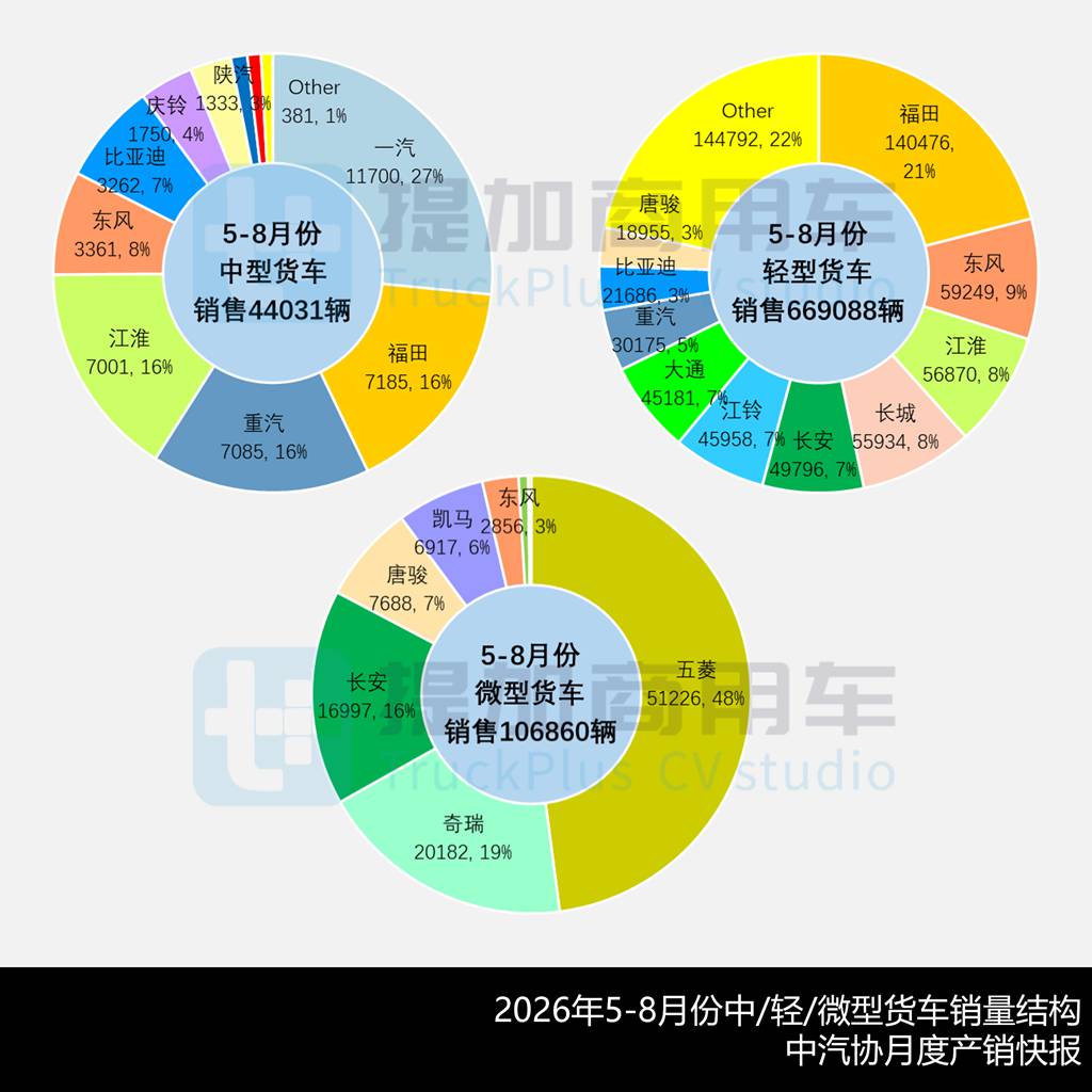 一汽解放轻卡平台造型焕新，比亚迪T5搭载252KW电驱？2026年6-9月期公示N类中/轻/微卡新产品盘点（上）